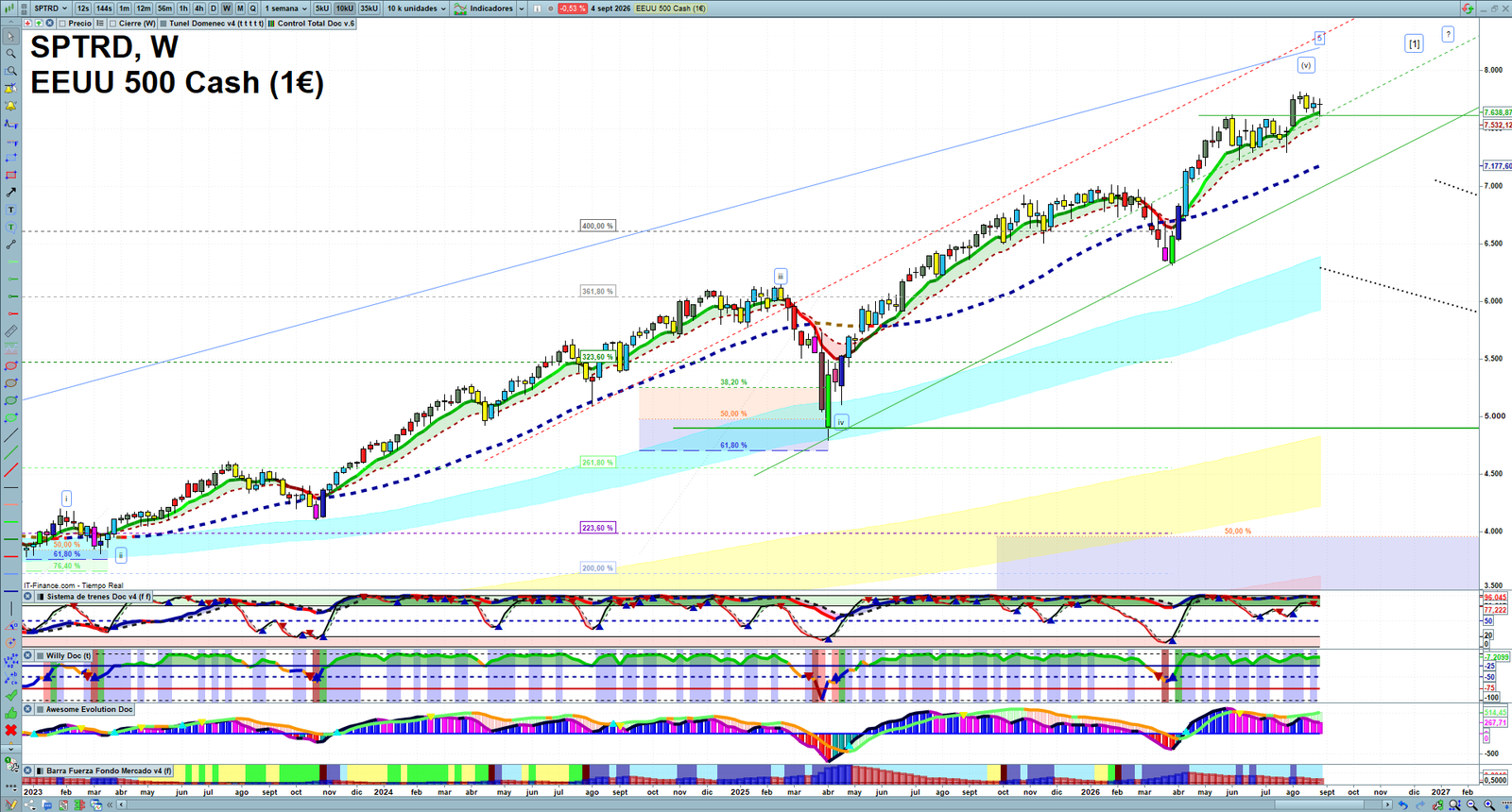 S&P 500 weekly technical analysis chart reviewing price action, trend context and market structure